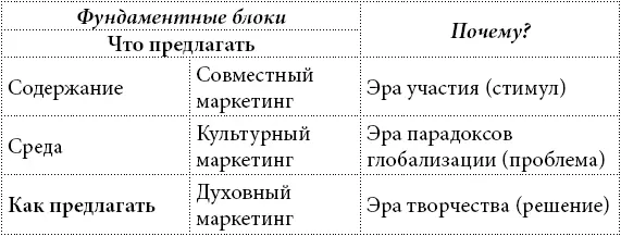 Глава 2 Модель маркетинга 30 Краткий исторический обзор последних 60 лет - фото 3