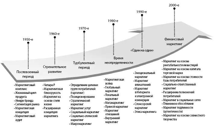 Рис 21Развитие маркетинговых концепций Будущее маркетинга горизонтальный - фото 4