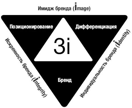 Рис 22 Модель 3i Индивидуальность бренда подразумевает позиционирование - фото 6