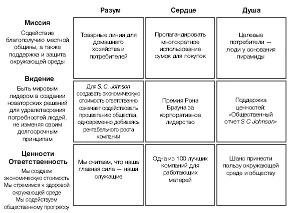 Рис 26 Матрица ценностей компании S C Johnson Son Видение компании в - фото 10