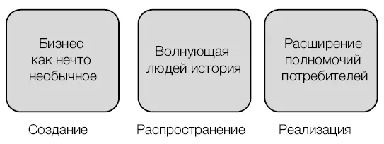 Рис 31Три характеристики правильно сформулированной миссии Бизнес не как - фото 12