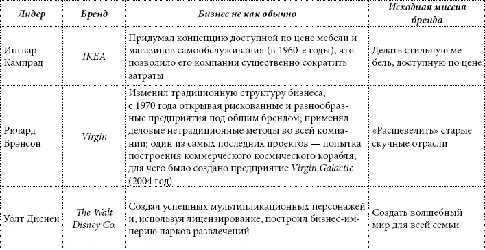 Маркетинг 30 от продуктов к потребителям и далее к человеческой душе - фото 13