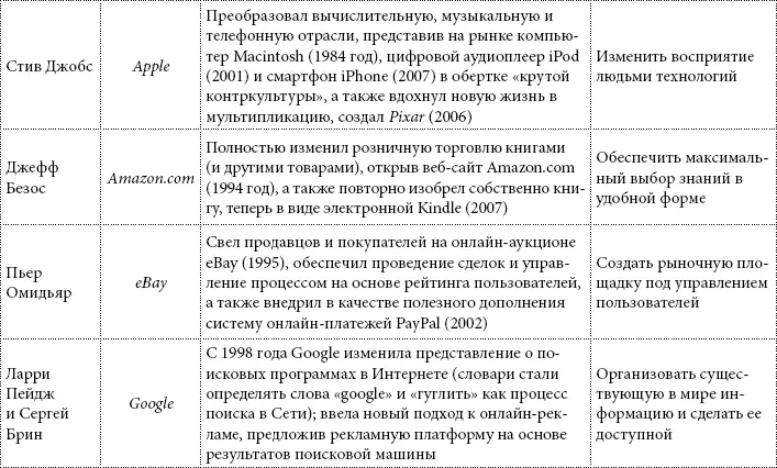 Лидеры способные получить выдающиемя результаты используя простую идею - фото 15