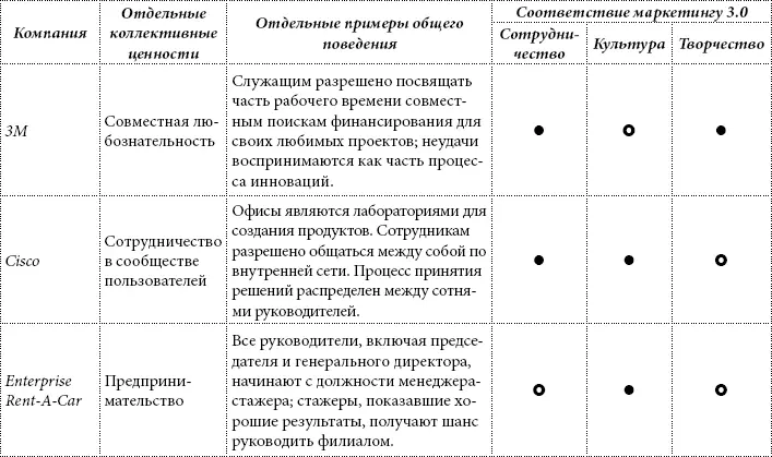 Примечание сплошные метки означают большее соответствие маркетингу 30 - фото 18