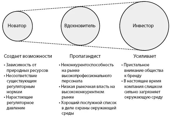 Рис 91 Мотивации разных актеров экологической пьесы Инвесторы и Вдохновители - фото 25