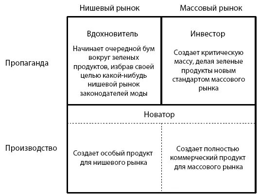 Рис 92 Сотрудничество разных актеров экологической пьесы Целевые сообщества - фото 26