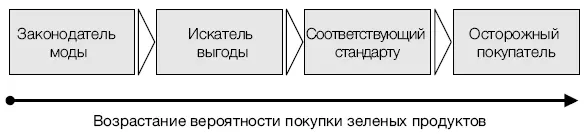 Рис 93Цепочка влияния на рыночный сегмент Провести товар по его жизненному - фото 28