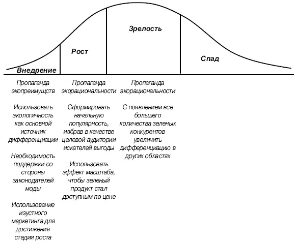 Рис 94 От зеленой сознательности к покупке на протяжении жизненного цикла - фото 29
