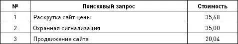 Ни увеличение числа запросов ключевого слова ни появление новых площадок не - фото 30