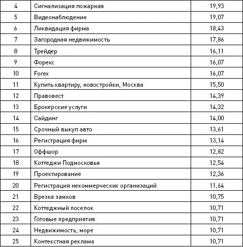 Ни увеличение числа запросов ключевого слова ни появление новых площадок не - фото 31