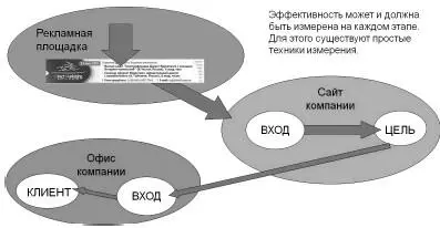 Рис 71Схема маркетинговых коммуникаций поэтапно с использованием - фото 51