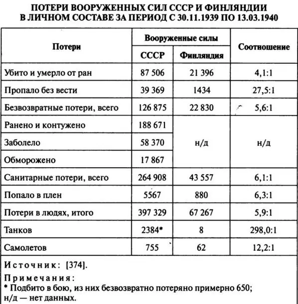 А ведь крови и без того пролилось немало Потери вооруженных сил СССР и - фото 26