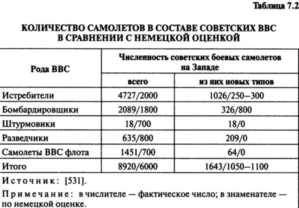 Советские ВВСнакануне войны по сравнению с другими видами вооруженных сил - фото 49