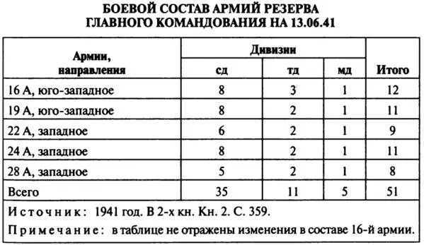 Сведения о составе фронтов и резервных армий по состоянию на 13 июня 1941 г - фото 68