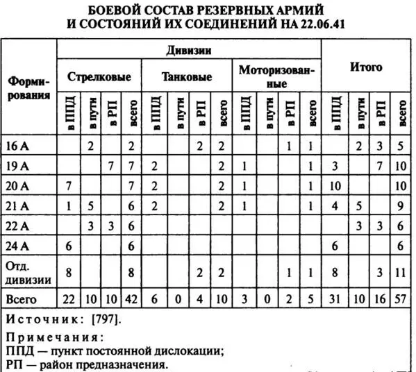 Из данных таблицы видно что в состав второго стратегического эшелона вернули - фото 69