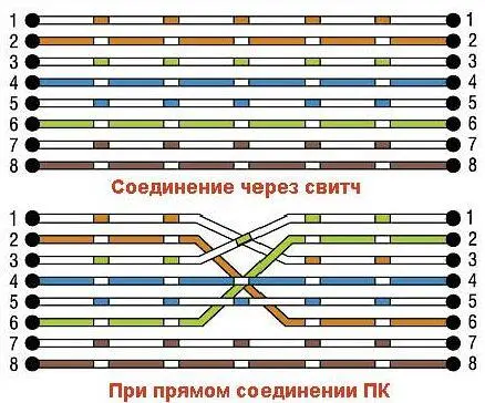 В первом случае соединение через свитч или маршрутизатор имеем вариант А Во - фото 38