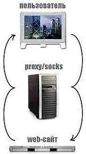 Схема того как производится запрос и работа пользователя через proxysocks - фото 79