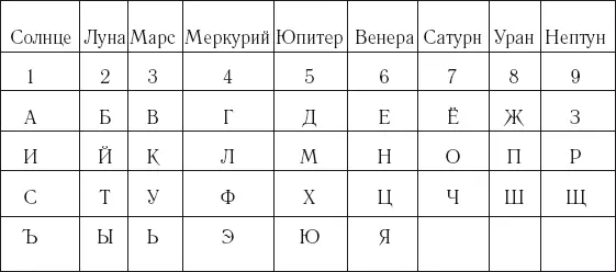 В таблице каждой букве имени соответствует определенная цифра Выпишите - фото 2