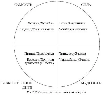Подробно изучите таблицу архетипов осознайте на каком уровне находитесь вы и - фото 3