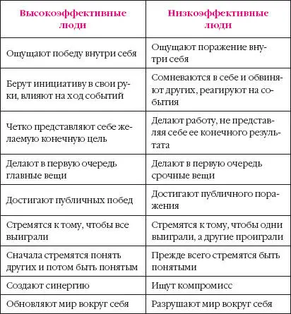 По материалам Стивена Р Кови автора книги Семь навыков высокоэффективных - фото 10