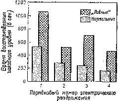 Рис XVIII7 График показывающий время восстановления исходного уровня - фото 205