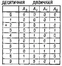 Рис IV2 Превращение двоичной системы в десятичную с помощью схемы состоящей - фото 48