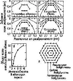 Рис IV4 Кодирование интенсивности и места раздражения осуществляемое - фото 51