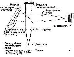 P и с VIII6 А схема иллюстрирующая метод получения голограмм по Габору Б - фото 95
