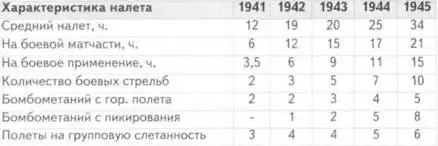 Качество подготовки экипажей 8й заб в годы войны Недостатком учебного - фото 91
