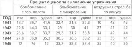 Недостатком учебного варианта Пе2 было и неполное приборное оборудование в - фото 92