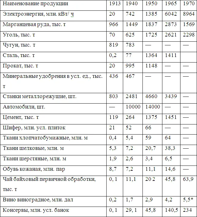 Кроме того 88 млн дал произведено предприятиями Грузинской ССР на - фото 2
