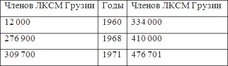 Согласно справочнику Население мира 100на 1971 г в Грузинской ССР - фото 8