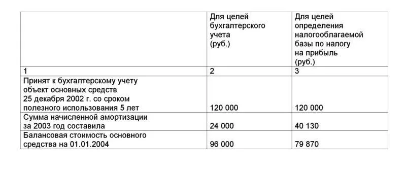Налогооблагаемая временная разница при определении налоговой базы по налогу на - фото 2