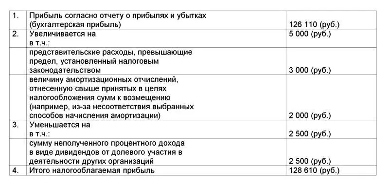 Текущий налог на прибыль 128 610 руб x 24 100 30 8664 руб - фото 4