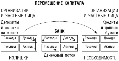 По сути дела те у кого есть излишки передают деньги в пользование тем у - фото 1