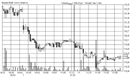 График акций Татнефти на ММВБ 27 февраля 2007 г Конечно в данный момент - фото 2