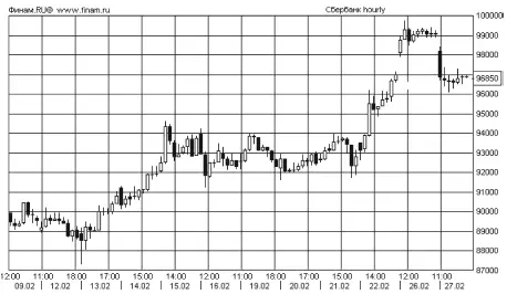 График акций Сбербанка на ММВБ Февраль 2007 г Предостережение Данный - фото 3