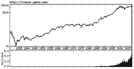 График индекса Доу Джонса с 1930 по 2007 годы Подход предложенный - фото 4