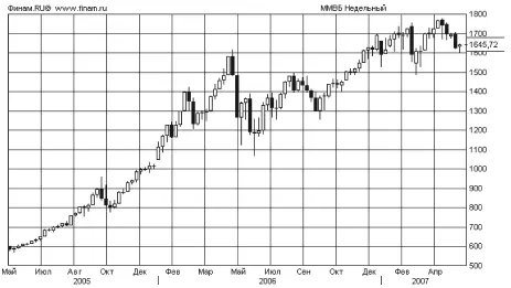График индекса ММВБ с мая 2004 г по май 2007 г В связи с такими иногда - фото 7