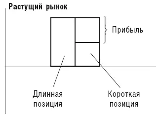 При падающем рынке ситуация противоположная В первую очередь инвесторы - фото 8