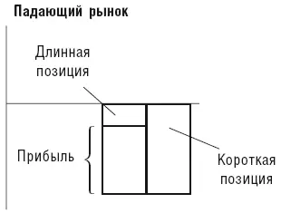 В случае если хорошие растут а плохие дешевеют прибыли суммируются В этом - фото 9
