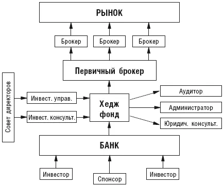Структурная схема взаимодействия участников работы хеджфонда Как выбрать - фото 10