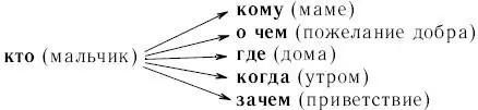 2 Докажите что при изменении хотя бы одного компонента речевой ситуации кто - фото 29