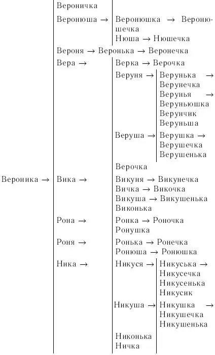 2 Объясните какие варианты имени употребляются в официальной речи а какие - фото 35