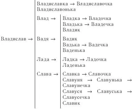2 Попробуйте составить словообразовательное гнездо главным словом в котором - фото 37