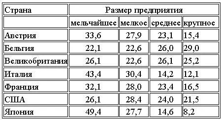 К мельчайшим отнесены фирмы с числом занятых от 1 до 19 человек мелким от 20 - фото 1