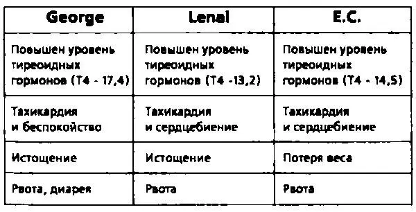 Однако при более подробном рассмотрении симптомы заболевания у них значительно - фото 3