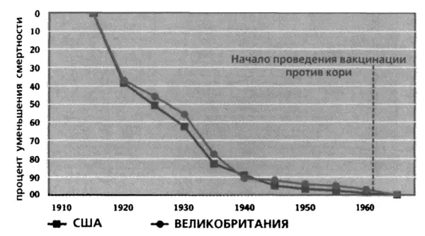 До начала массовой вакцинации против кори уровень смертности уже снизился более - фото 9