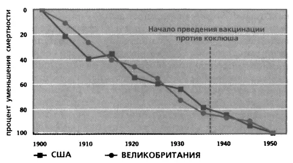 До начала массовой вакцинации против коклюша уровень смертности уже снизился - фото 10