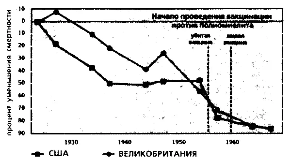 До начала массовой вакцинации против полиемиелита уровень смертности уже - фото 11